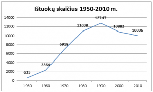 Skyrybų statistika Lietuvoje