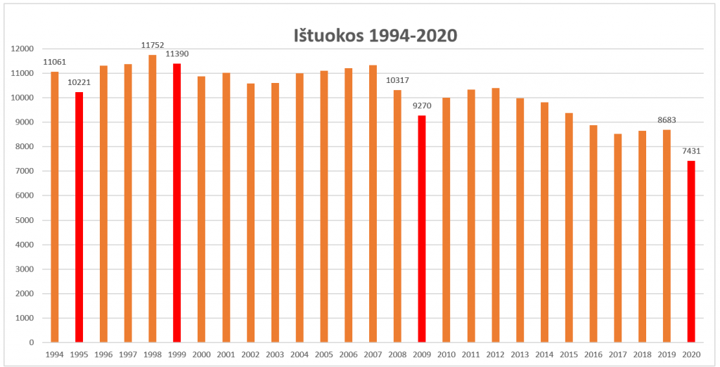 Skyrybų Lietuvoje dinamika 1994-2020 m.