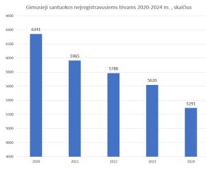 Gimusieji santuokos neįregistravusiems tėvams. Lietuvoje 2020-2024 metais. Parengė Porų psichologas Mykolas Truncė