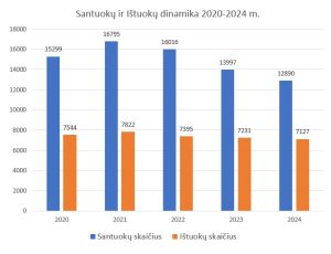 Santuokų ir Ištuokų dinamika Lietuvoje 2020-2024 m.. Parengė Porų psichologas Mykolas Truncė