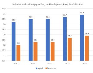 Pirmą kartą besituokiančių vyrų ir moterų amžius. moterų amžius Lietuvoje 2020-2024 metais. Parengė Porų psichologas Mykolas Truncė