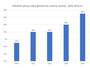 Vidutinis pirmą vaiką gimdančių moterų amžius Lietuvoje 2020-2024 metais. Parengė Porų psichologas Mykolas Truncė
