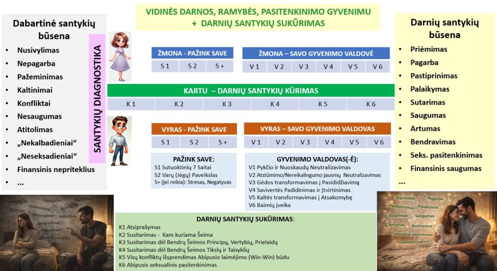 Psichologo Mykolo Truncės Konsultavimo standartas ir darbo principai. Poros "kelias" į Darnius Santykius