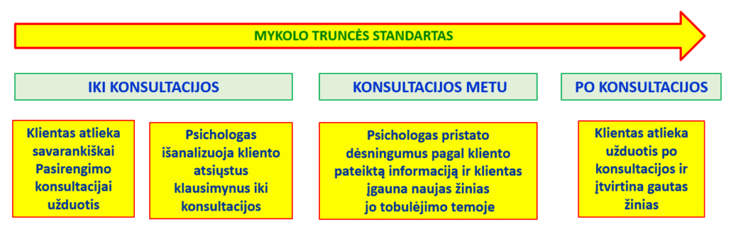 Psichologo Mykolo Truncės Konsultavimo standartas ir darbo principai