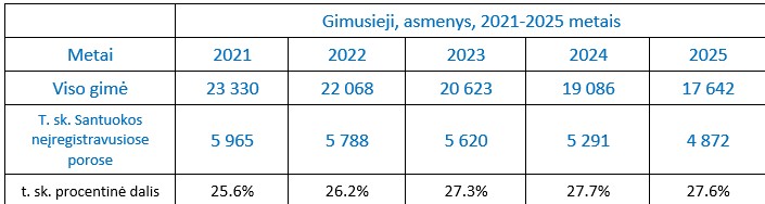 Gimusieji Santuokos neįregistravusioms poroms. Porų psichologas Mykolas Truncė Santykių statistika