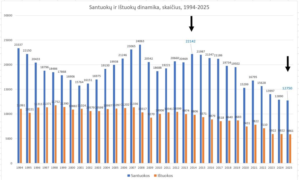 Santykių statistika atskleidė Šeimos ir Lietuvos nykimą Bendrasis Santuokų rodiklis, parodantis, kiek santuokų tenka 1000 gyventojų. Porų psichologas Mykolas Truncė