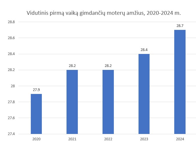 Santykių statistika atskleidė Šeimos ir Lietuvos nykimą Vidutinis pirmą kartą gimdančių moterų amžius Mykolas Truncė