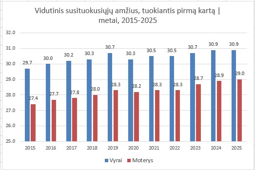 Vidutinis susituokusiųjų amžius, tuokiantis pirmą kartą 2 Mykolas Truncė